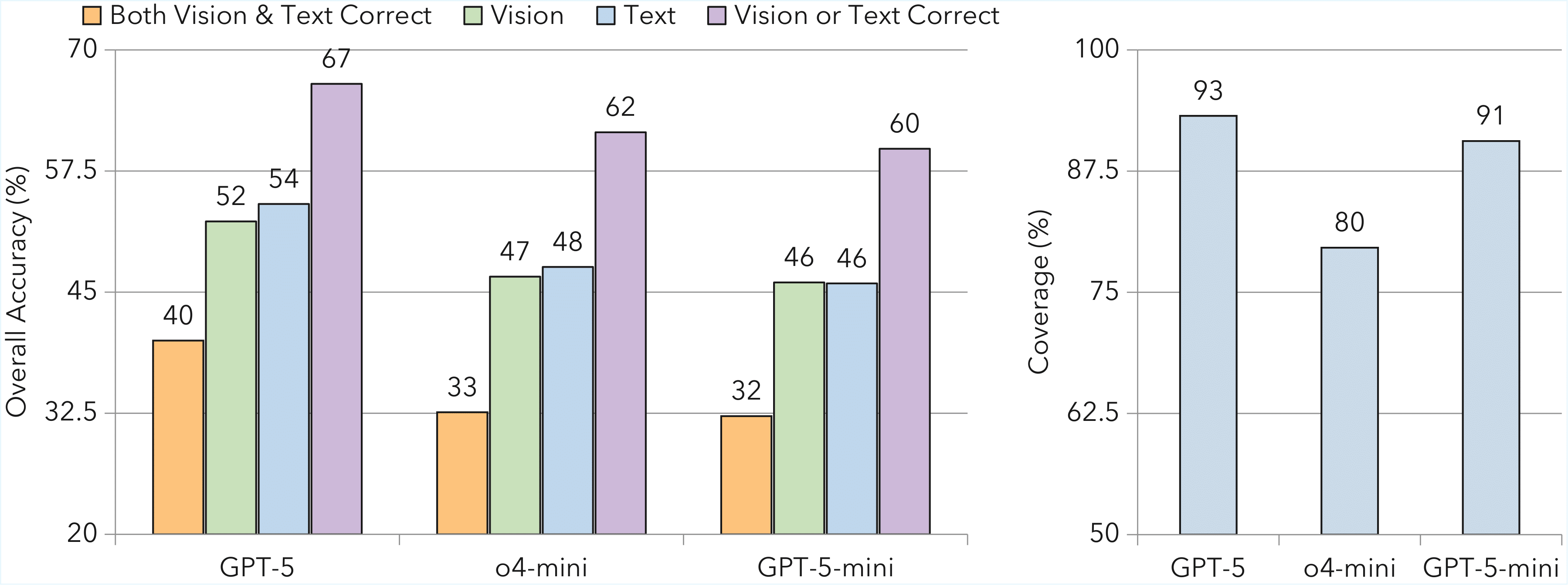 Figure 5. Modality complementarity analysis.