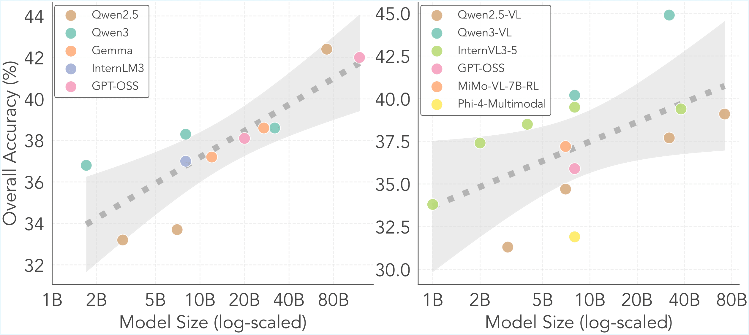Figure 3. Scaling law analysis.