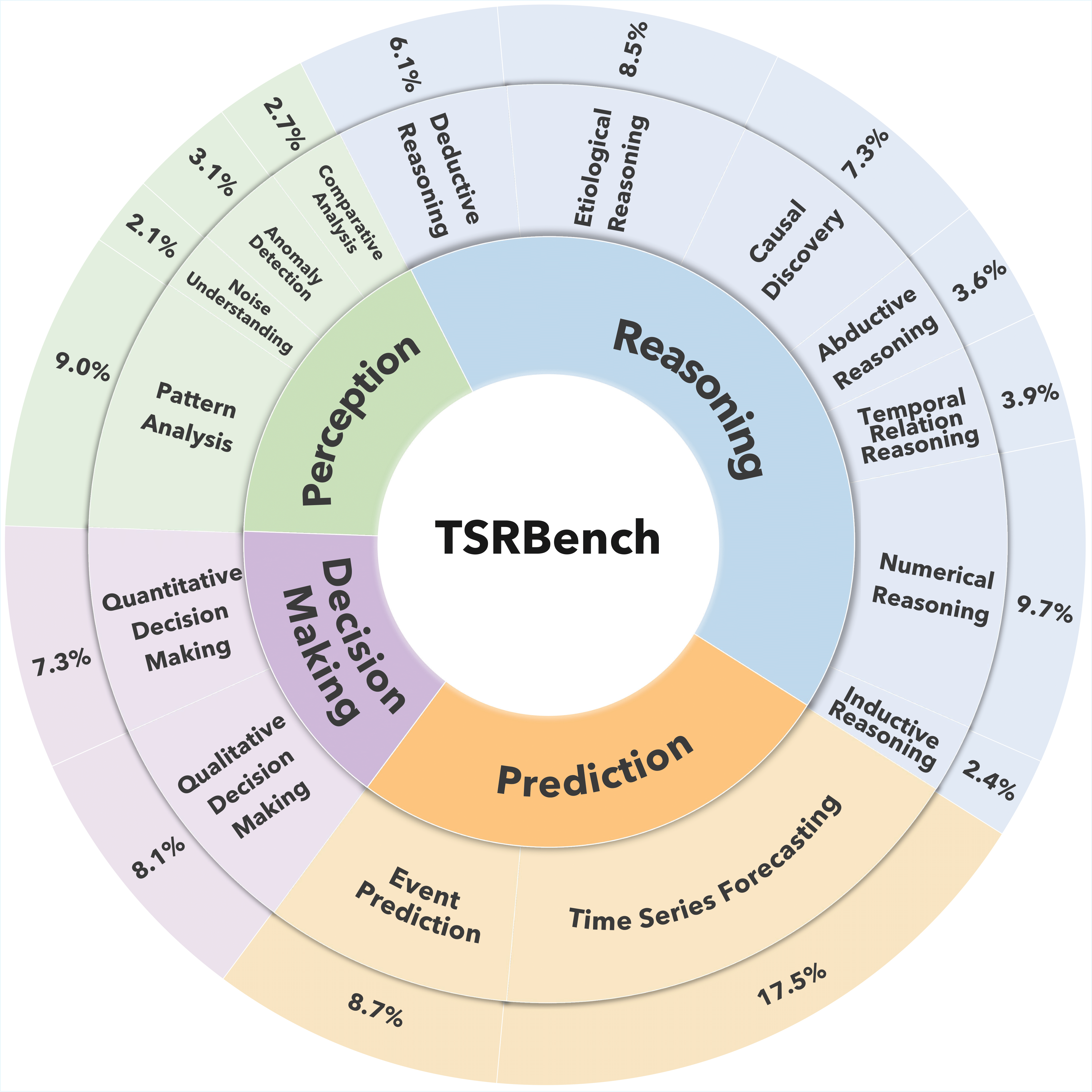 Figure 2. Statistics of tasks in TSRBench.