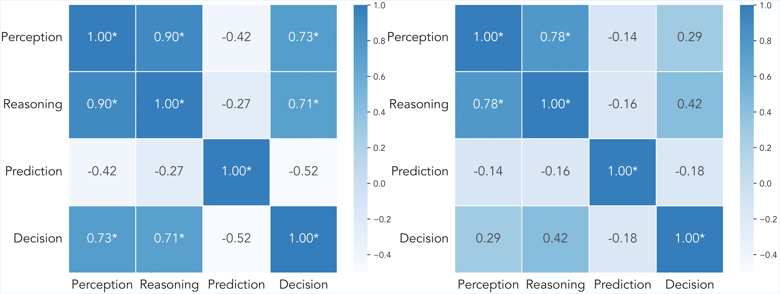 Figure 4. Task correlation analysis.
