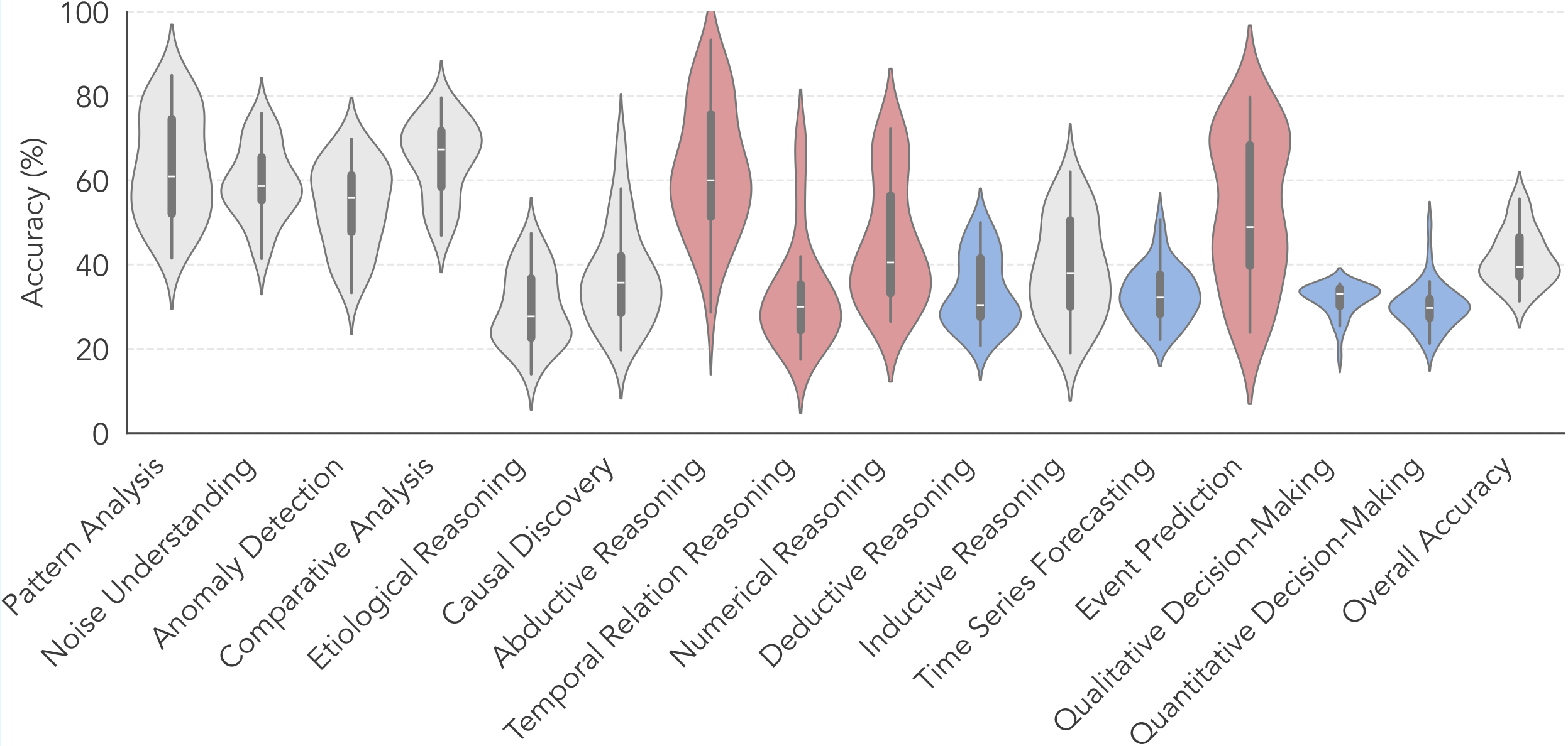 Figure 6. Performance variance analysis.